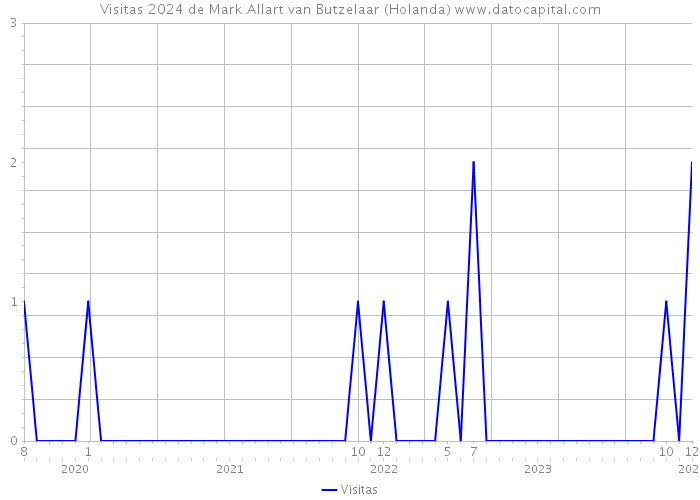 Visitas 2024 de Mark Allart van Butzelaar (Holanda) 