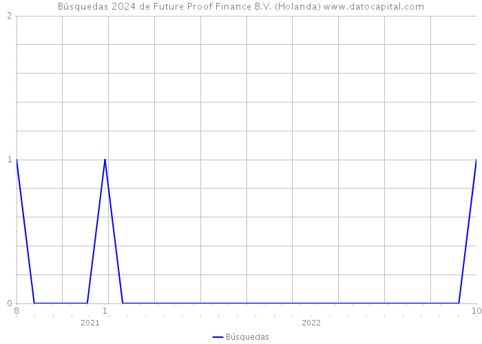 Búsquedas 2024 de Future Proof Finance B.V. (Holanda) 