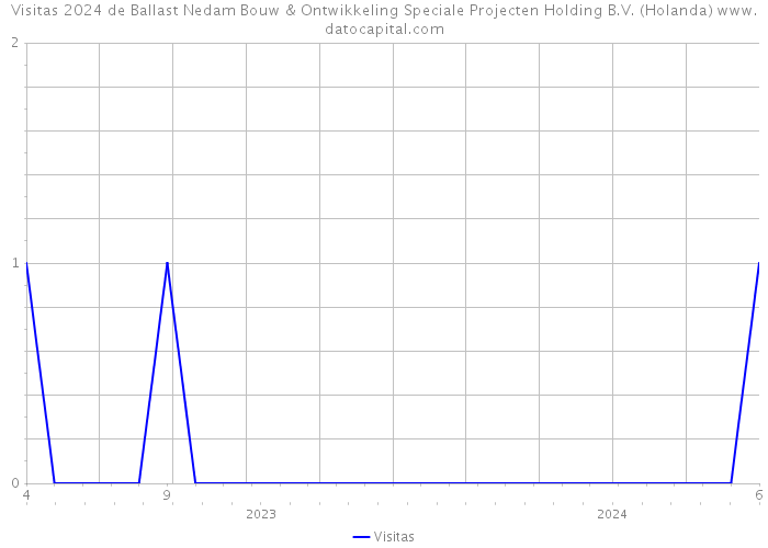 Visitas 2024 de Ballast Nedam Bouw & Ontwikkeling Speciale Projecten Holding B.V. (Holanda) 