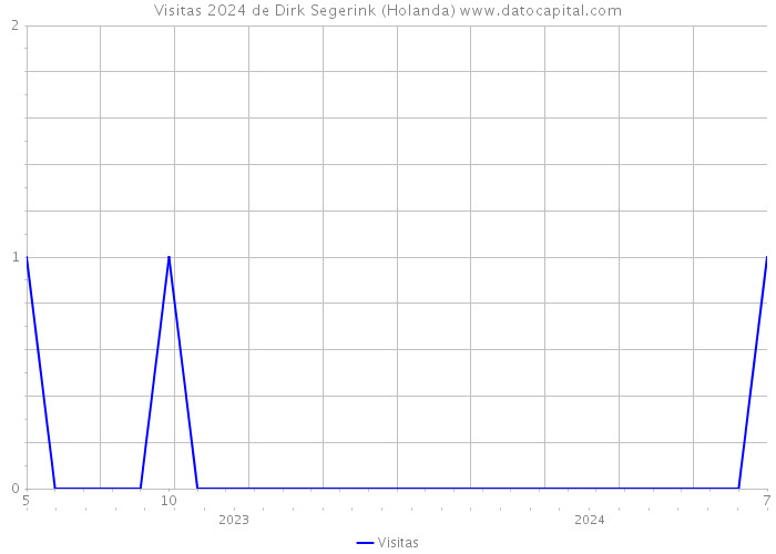 Visitas 2024 de Dirk Segerink (Holanda) 