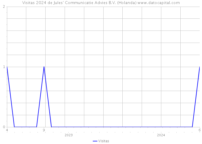 Visitas 2024 de Jules' Communicatie Advies B.V. (Holanda) 