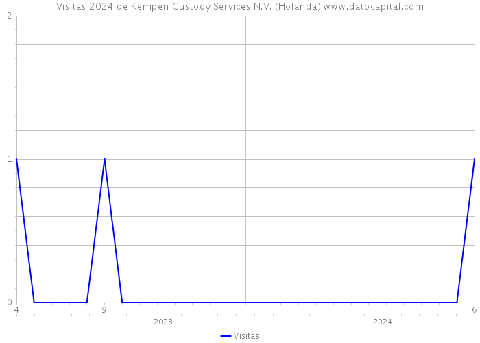 Visitas 2024 de Kempen Custody Services N.V. (Holanda) 
