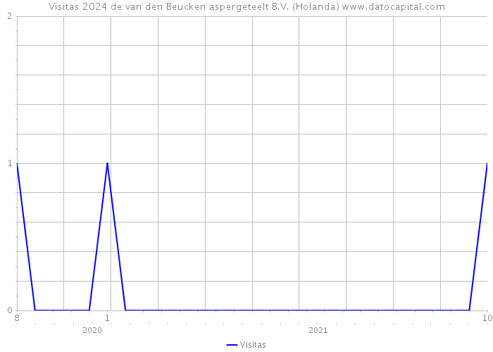 Visitas 2024 de van den Beucken aspergeteelt B.V. (Holanda) 