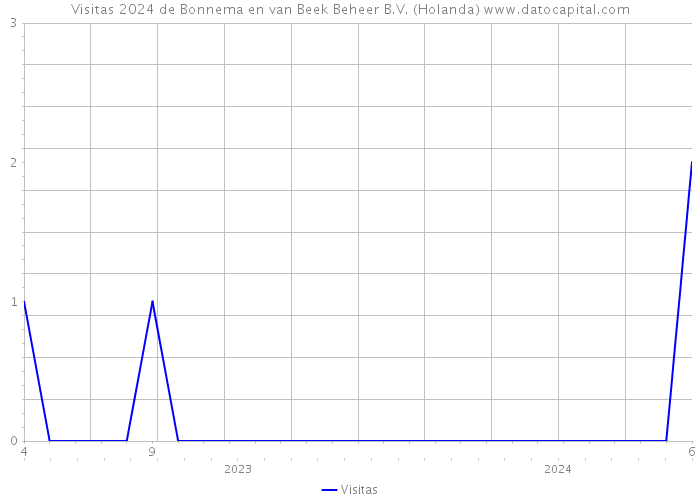 Visitas 2024 de Bonnema en van Beek Beheer B.V. (Holanda) 
