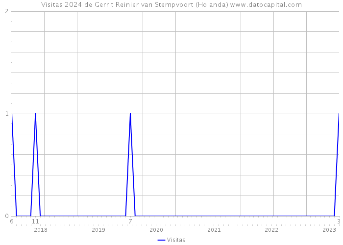 Visitas 2024 de Gerrit Reinier van Stempvoort (Holanda) 