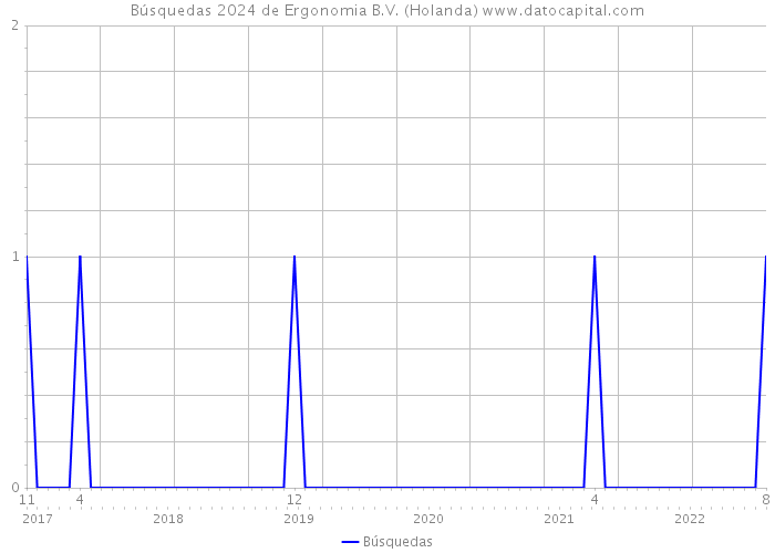 Búsquedas 2024 de Ergonomia B.V. (Holanda) 