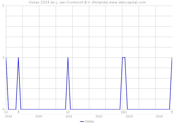 Visitas 2024 de L. van Cromvoirt B.V. (Holanda) 