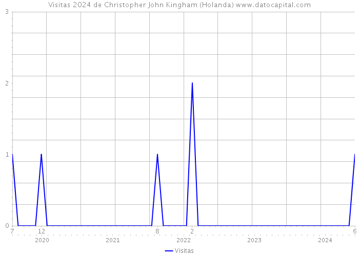 Visitas 2024 de Christopher John Kingham (Holanda) 