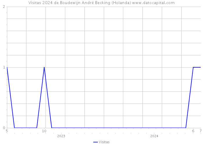 Visitas 2024 de Boudewijn André Becking (Holanda) 