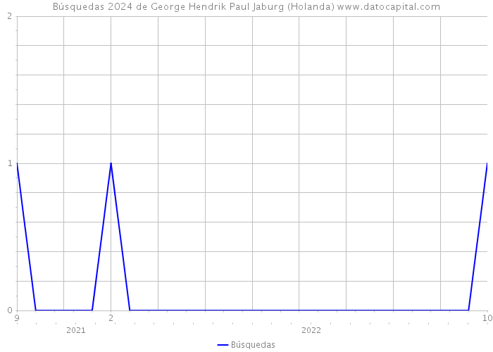 Búsquedas 2024 de George Hendrik Paul Jaburg (Holanda) 