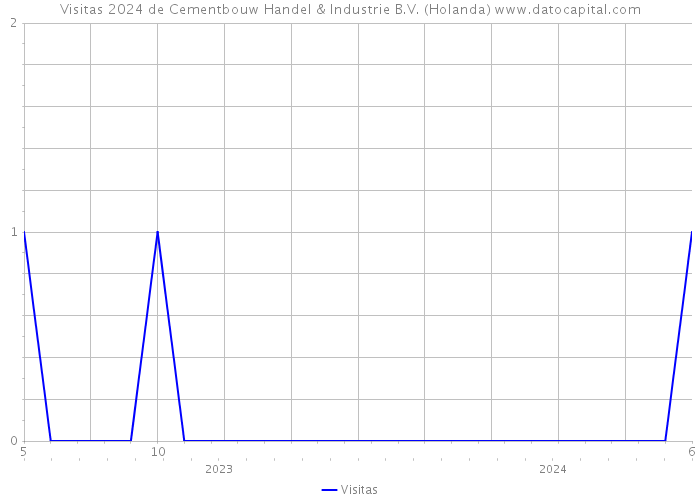 Visitas 2024 de Cementbouw Handel & Industrie B.V. (Holanda) 