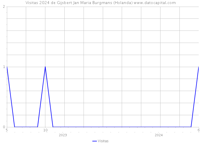 Visitas 2024 de Gijsbert Jan Maria Burgmans (Holanda) 