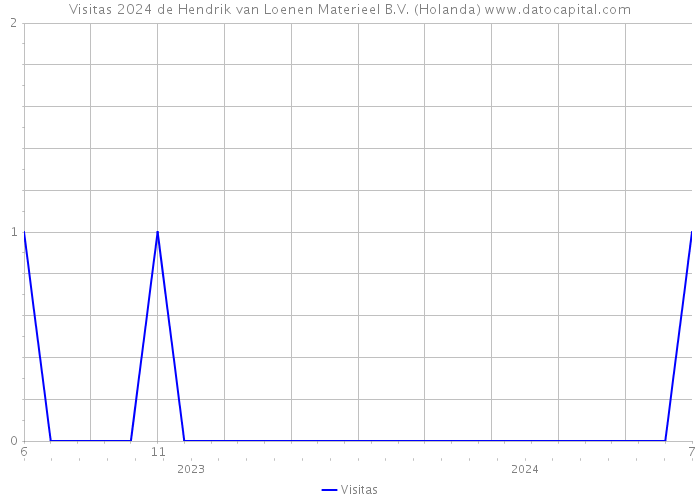 Visitas 2024 de Hendrik van Loenen Materieel B.V. (Holanda) 