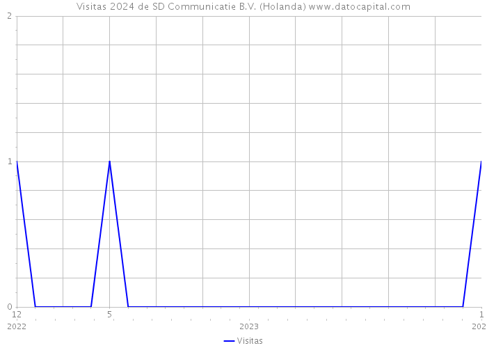 Visitas 2024 de SD Communicatie B.V. (Holanda) 