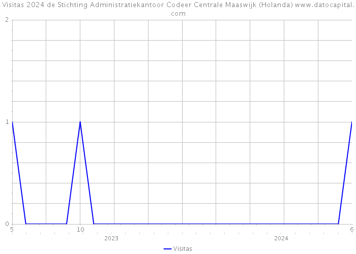 Visitas 2024 de Stichting Administratiekantoor Codeer Centrale Maaswijk (Holanda) 