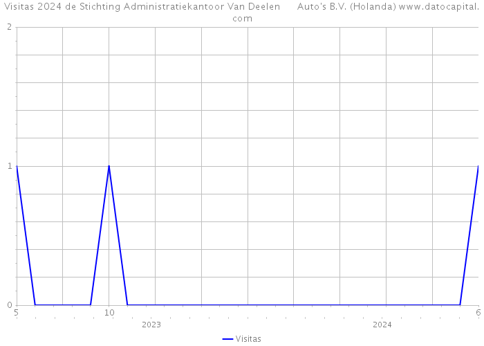 Visitas 2024 de Stichting Administratiekantoor Van Deelen Auto's B.V. (Holanda) 