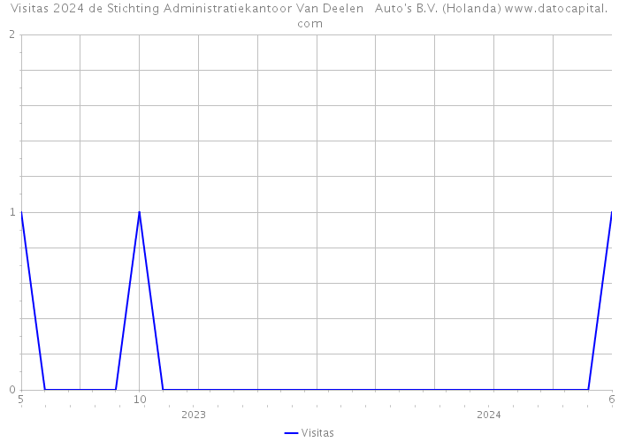 Visitas 2024 de Stichting Administratiekantoor Van Deelen Auto's B.V. (Holanda) 