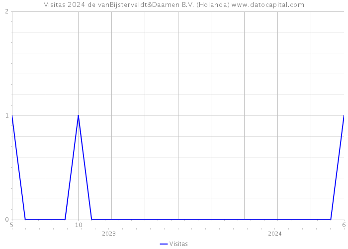 Visitas 2024 de vanBijsterveldt&Daamen B.V. (Holanda) 