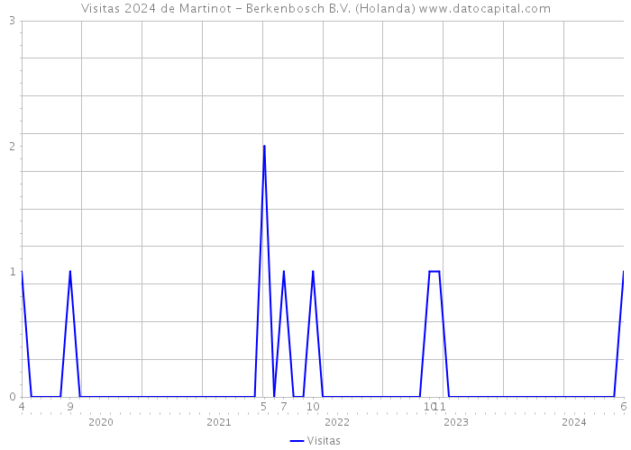 Visitas 2024 de Martinot - Berkenbosch B.V. (Holanda) 