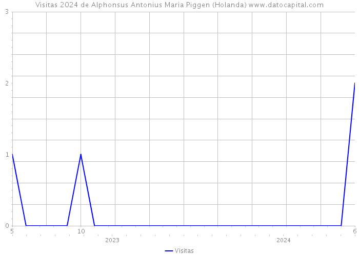 Visitas 2024 de Alphonsus Antonius Maria Piggen (Holanda) 