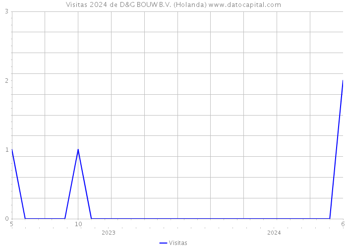 Visitas 2024 de D&G BOUW B.V. (Holanda) 