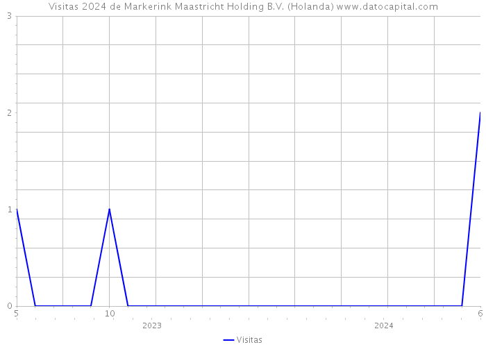 Visitas 2024 de Markerink Maastricht Holding B.V. (Holanda) 