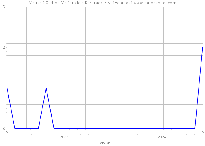 Visitas 2024 de McDonald's Kerkrade B.V. (Holanda) 