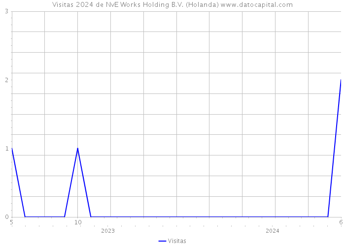 Visitas 2024 de NvE Works Holding B.V. (Holanda) 
