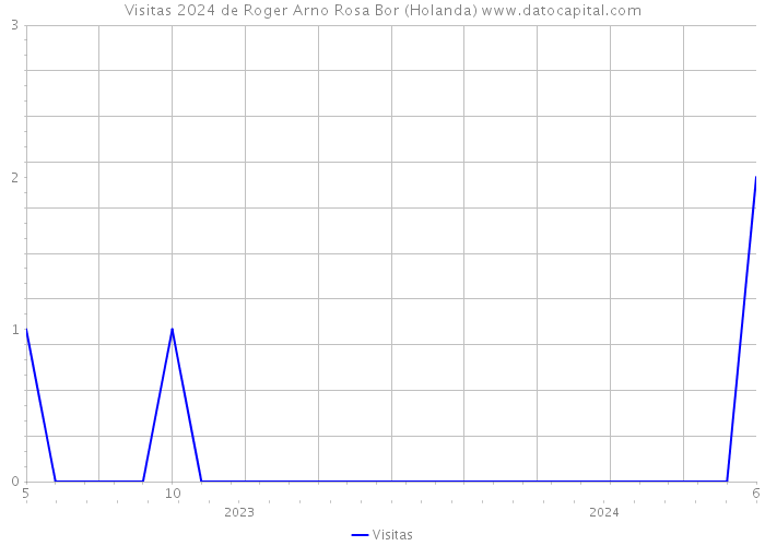 Visitas 2024 de Roger Arno Rosa Bor (Holanda) 