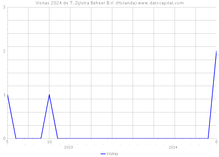 Visitas 2024 de T. Zijlstra Beheer B.V. (Holanda) 