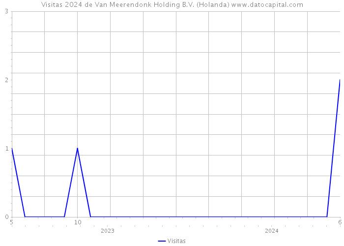 Visitas 2024 de Van Meerendonk Holding B.V. (Holanda) 