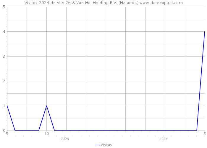 Visitas 2024 de Van Os & Van Hal Holding B.V. (Holanda) 