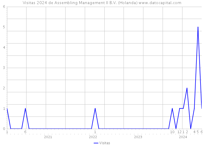 Visitas 2024 de Assembling Management II B.V. (Holanda) 
