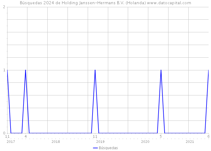 Búsquedas 2024 de Holding Janssen-Hermans B.V. (Holanda) 
