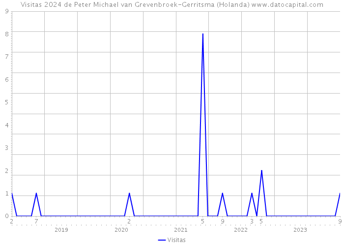 Visitas 2024 de Peter Michael van Grevenbroek-Gerritsma (Holanda) 