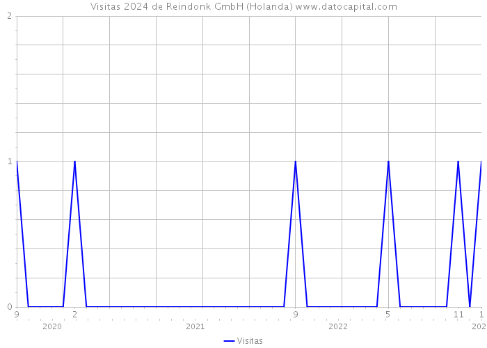 Visitas 2024 de Reindonk GmbH (Holanda) 