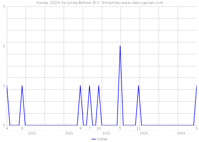 Visitas 2024 de Linda Beheer B.V. (Holanda) 