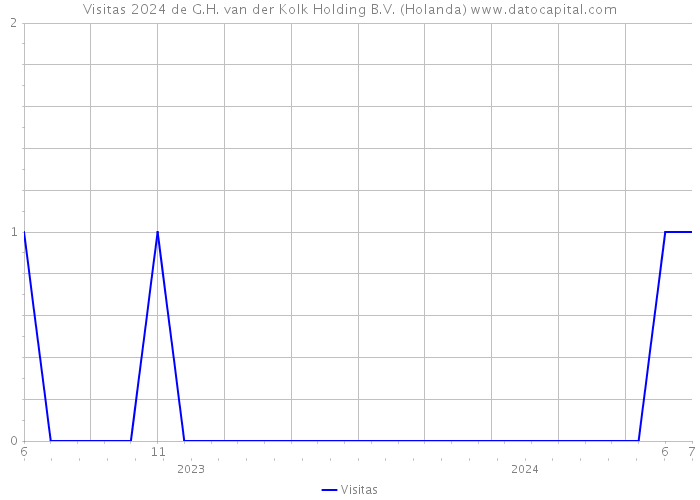 Visitas 2024 de G.H. van der Kolk Holding B.V. (Holanda) 