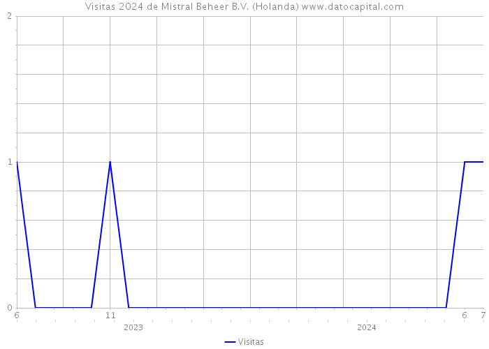 Visitas 2024 de Mistral Beheer B.V. (Holanda) 