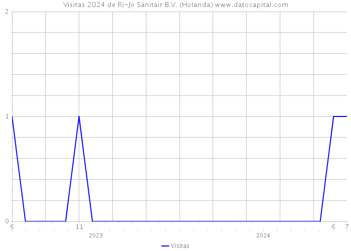 Visitas 2024 de Ri-Jo Sanitair B.V. (Holanda) 