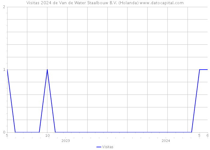 Visitas 2024 de Van de Water Staalbouw B.V. (Holanda) 