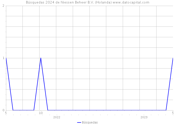 Búsquedas 2024 de Niessen Beheer B.V. (Holanda) 