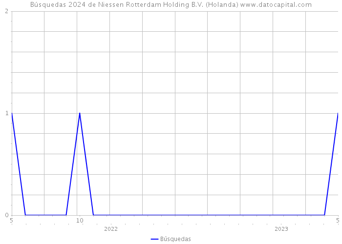 Búsquedas 2024 de Niessen Rotterdam Holding B.V. (Holanda) 