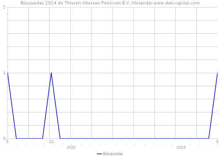 Búsquedas 2024 de Thissen-Niessen Pensioen B.V. (Holanda) 