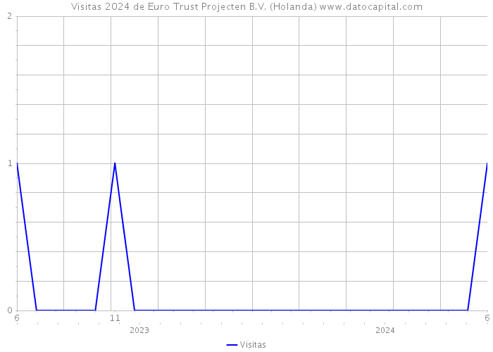 Visitas 2024 de Euro Trust Projecten B.V. (Holanda) 