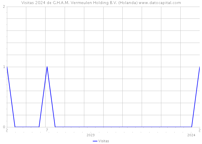 Visitas 2024 de G.H.A.M. Vermeulen Holding B.V. (Holanda) 