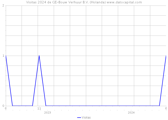 Visitas 2024 de GE-Bouw Verhuur B.V. (Holanda) 