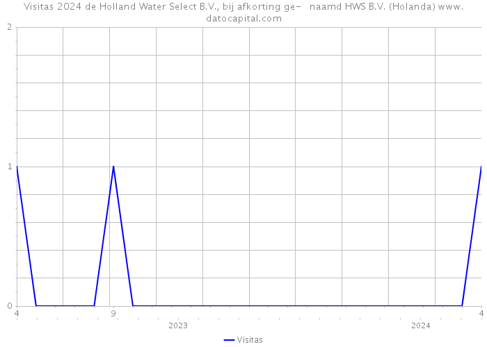 Visitas 2024 de Holland Water Select B.V., bij afkorting ge- naamd HWS B.V. (Holanda) 