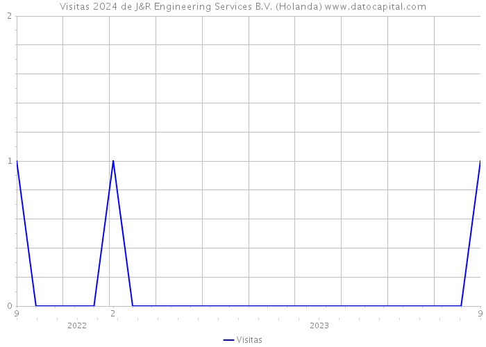 Visitas 2024 de J&R Engineering Services B.V. (Holanda) 
