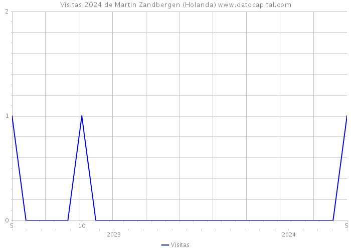 Visitas 2024 de Martin Zandbergen (Holanda) 